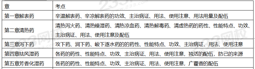 2020年執(zhí)業(yè)藥師考試《中藥學(xué)專業(yè)知識二》備考指導(dǎo)