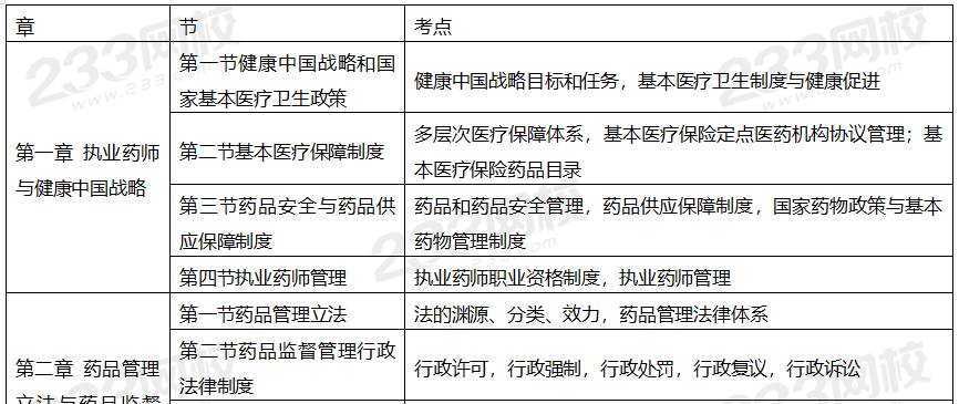 2020年執(zhí)業(yè)藥師考試《藥事管理與法規(guī)》備考指導