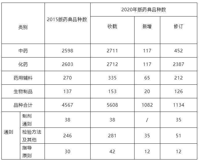 中國藥典2015年版與2020年版收載情況比較