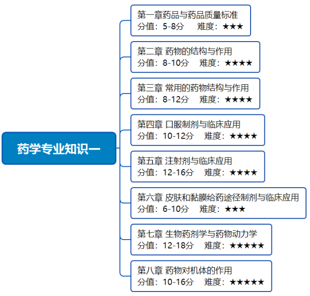 2020年執(zhí)業(yè)藥師考試《藥學(xué)專(zhuān)業(yè)知識(shí)一》備考指導(dǎo)