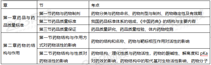 2020年執(zhí)業(yè)藥師考試《藥學(xué)專(zhuān)業(yè)知識(shí)一》備考指導(dǎo)