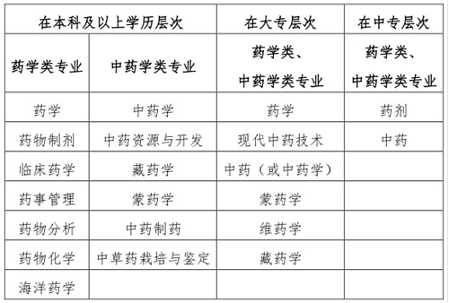 “藥學類、中藥學類專業(yè)”的界定