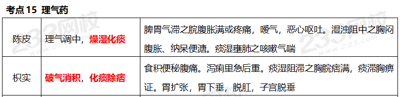 執(zhí)業(yè)藥師《中藥學(xué)專業(yè)知識(shí)二》考點(diǎn)真題：理氣藥