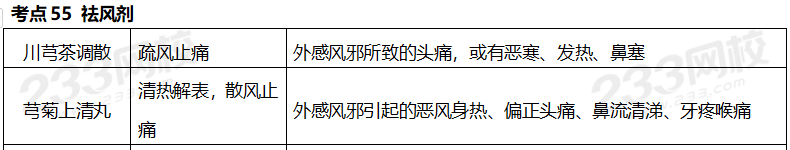 執(zhí)業(yè)藥師《中藥學(xué)專業(yè)知識二》考點(diǎn)真題：祛風(fēng)劑