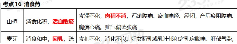 執(zhí)業(yè)藥師《中藥學(xué)專業(yè)知識(shí)二》考點(diǎn)真題：消食藥