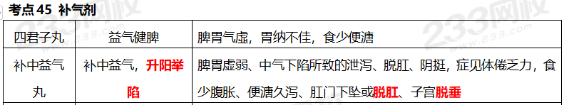 執(zhí)業(yè)藥師《中藥學(xué)專(zhuān)業(yè)知識(shí)二》考點(diǎn)真題：補(bǔ)氣劑