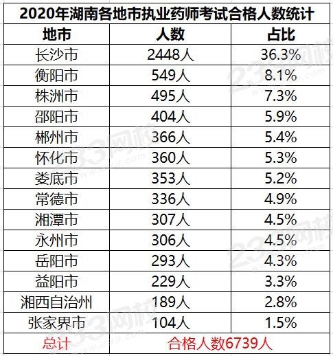 2020年湖南各地市執(zhí)業(yè)藥師考試合格人數(shù)統(tǒng)計(jì)