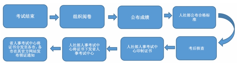 證書制作及發(fā)放流程