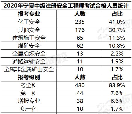 寧夏2020年中級(jí)安全工程師考試合格名單公布