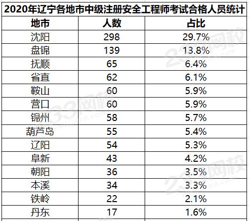 遼寧2020年中級(jí)安全工程師考試合格人員名單公布