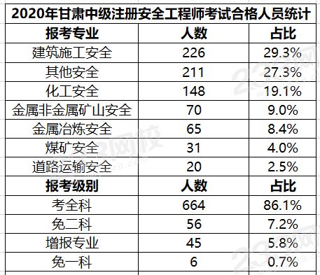 甘肅2020年中級安全工程師考試合格人員名單公布