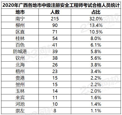 廣西2020年中級安全工程師考試合格人員名單公布