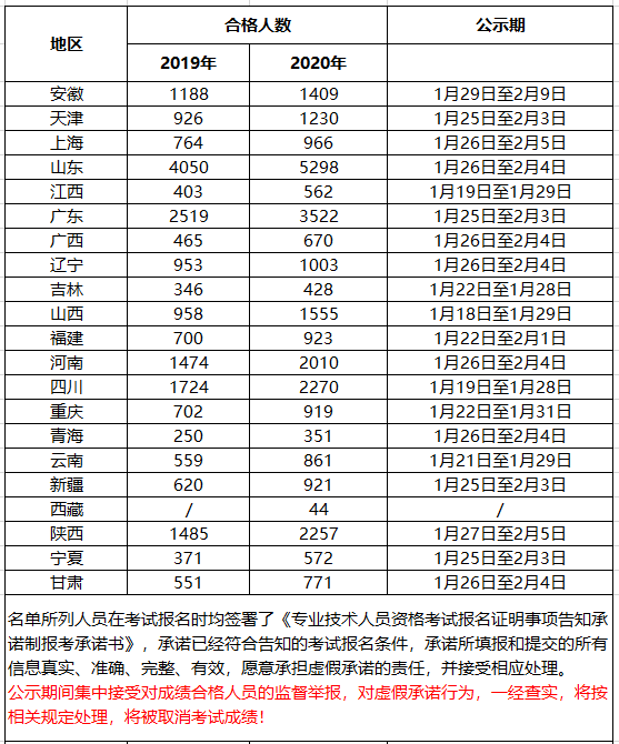 2020年中級(jí)安全工程師合格人數(shù)