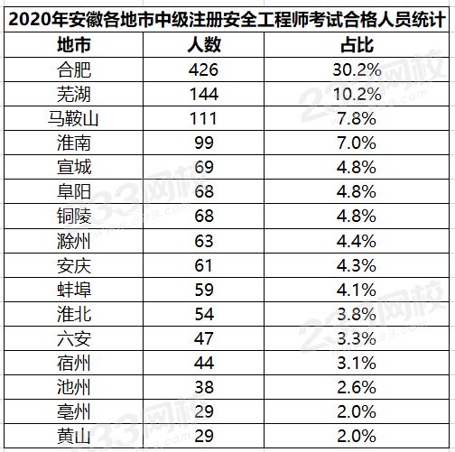 安徽2020年中級(jí)安全工程師考試合格人員名單公布