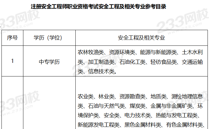 注冊安全工程師職業(yè)資格考試安全工程及相關(guān)專業(yè)參考目錄