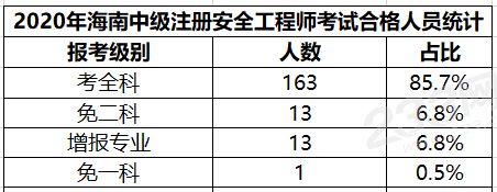 海南2020年中級安全工程師考試合格人員名單公布