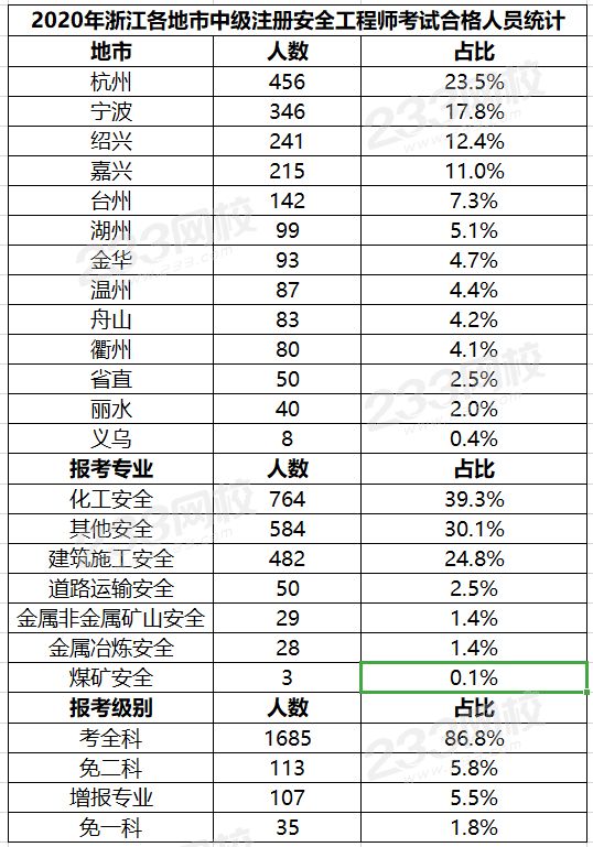 浙江2020年中級安全工程師考試合格人員名單公布