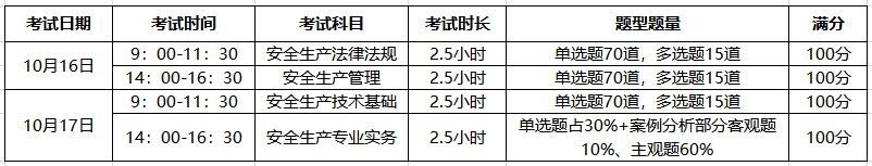 中級(jí)安全工程師考試題型題量