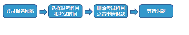 證券業(yè)從業(yè)人員資格預約式考試退考流程