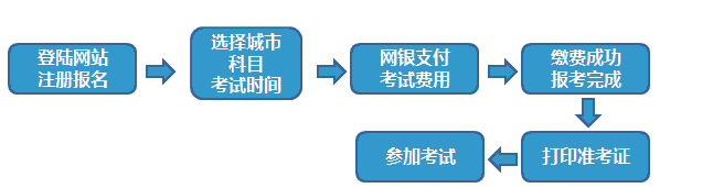 證券業(yè)從業(yè)人員資格預約式考試報名流程圖