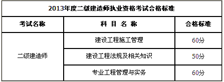 內(nèi)蒙古2013年二級(jí)建造師考試合格標(biāo)準(zhǔn)