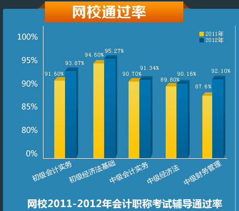 中級會計職稱考試通過率