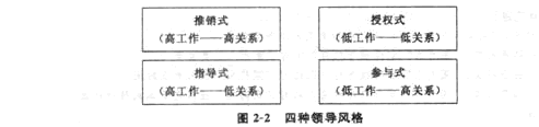 2014年中級經(jīng)濟師《人力資源管理》應(yīng)試指南:第2章 領(lǐng)導行為