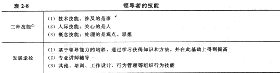 2014年中級(jí)經(jīng)濟(jì)師《人力資源管理》應(yīng)試指南:第2章 領(lǐng)導(dǎo)行為