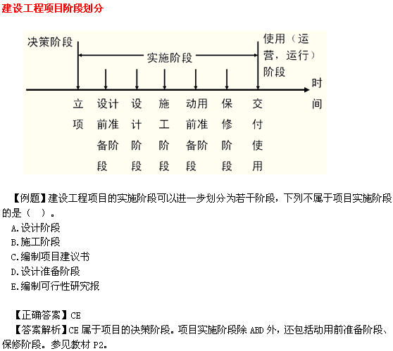 2014二級建造師施工管理考點(diǎn):建設(shè)工程項(xiàng)目階段劃分