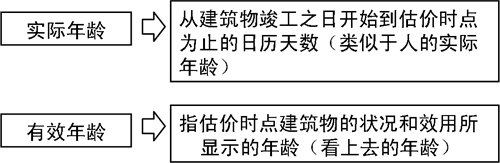 2014年中級(jí)經(jīng)濟(jì)師考試《房地產(chǎn)》章節(jié)復(fù)習(xí)講義:第八章 房地產(chǎn)估價(jià)