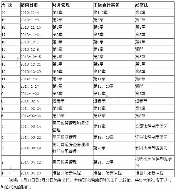 2014年中級(jí)會(huì)計(jì)職稱(chēng)考試預(yù)習(xí)學(xué)習(xí)計(jì)劃表