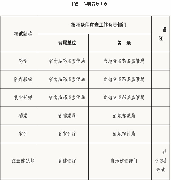 浙江二級建造師考試報考條件審查職責分工通知