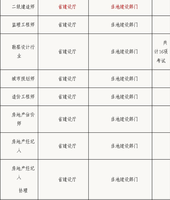 浙江二級建造師考試報考條件審查職責分工通知