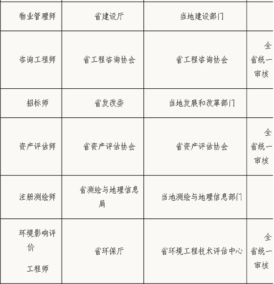 浙江二級建造師考試報考條件審查職責分工通知