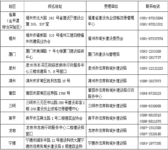 2014年福建二級建造師執(zhí)業(yè)資格考試各報名點聯(lián)系表