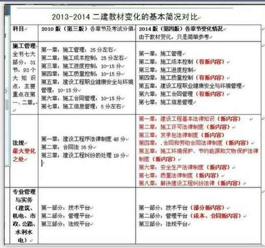 某考友預(yù)測2014年二級建造師考試教材變化內(nèi)容