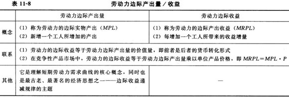 勞動(dòng)力需求理論