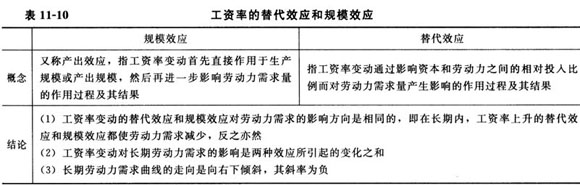 勞動(dòng)力需求理論