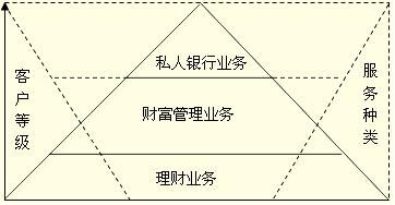 理財(cái)業(yè)務(wù)、財(cái)富管理業(yè)務(wù)與私人銀行業(yè)務(wù)