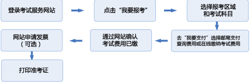 2013年第一次香港證券考試報名須知