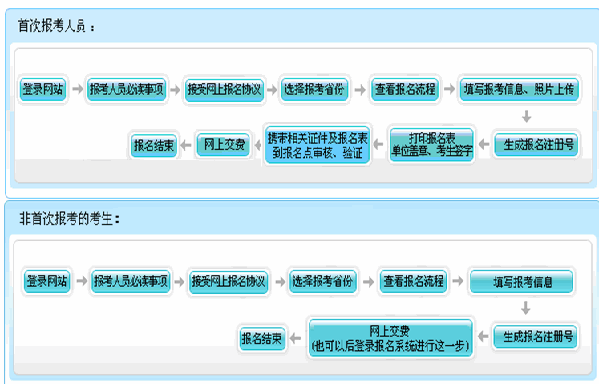 報名流程