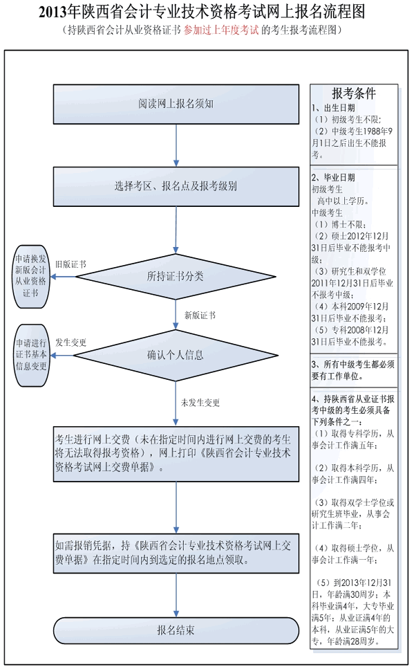 持陜西省會計從業(yè)資格證書參加過上年度考試的考生報考流程