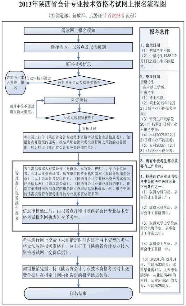 持鐵道部、解放軍、武警證書(shū)首次報(bào)考流程