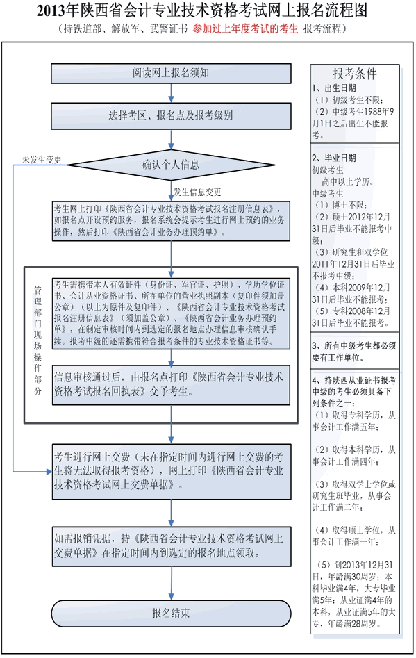 持鐵道部、解放軍、武警證書參加過上年度考試的考生報考流程