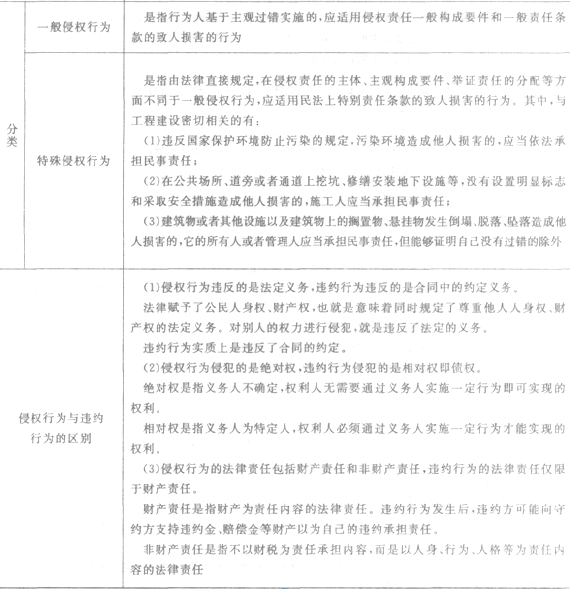 二級建造師法規(guī)及知識考點解讀:建設(shè)工程法律責(zé)任