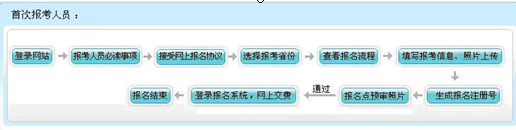 報(bào)名流程