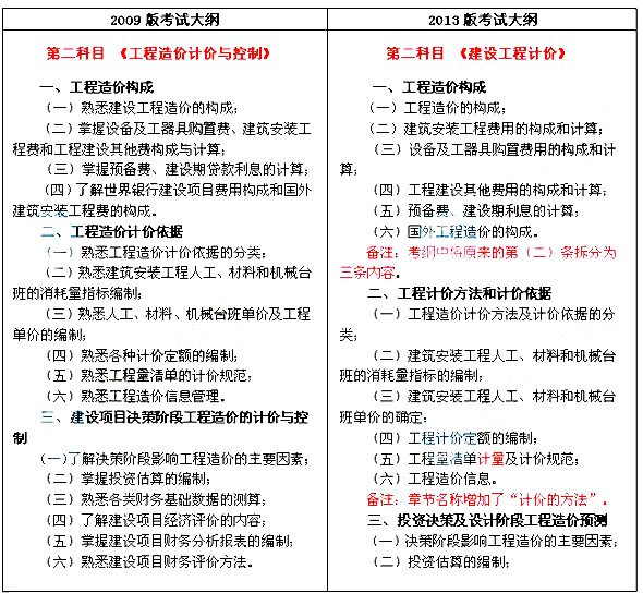 2013年與2009年造價工程師工程計價考試大綱對比