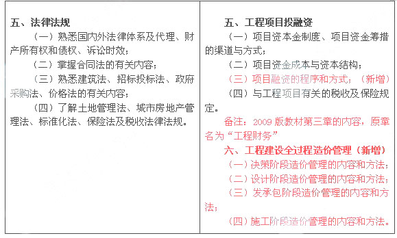 2013年與2009年造價(jià)工程師造價(jià)管理考試大綱對比