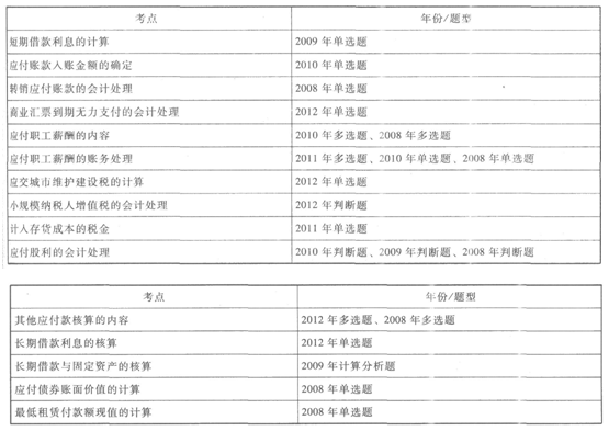 初級會計職稱考試《初級會計實務》歷年真題考點回顧（第二章）