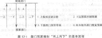 2013年中級(jí)經(jīng)濟(jì)師《經(jīng)濟(jì)基礎(chǔ)知識(shí)》應(yīng)試指南：第十三章 政府預(yù)算